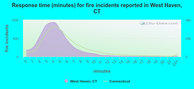 Response time (minutes) for fire incidents reported in West Haven, CT