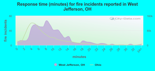 Response time (minutes) for fire incidents reported in West Jefferson, OH