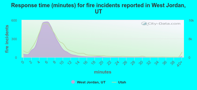 Response time (minutes) for fire incidents reported in West Jordan, UT