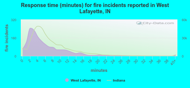 Response time (minutes) for fire incidents reported in West Lafayette, IN