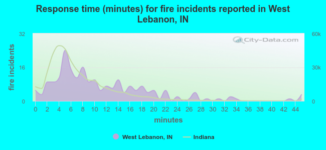 Response time (minutes) for fire incidents reported in West Lebanon, IN