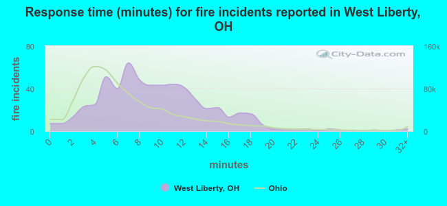 Response time (minutes) for fire incidents reported in West Liberty, OH