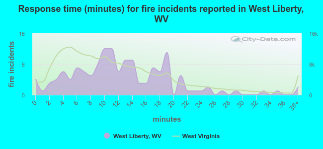 Response time (minutes) for fire incidents reported in West Liberty, WV