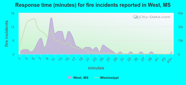 Response time (minutes) for fire incidents reported in West, MS