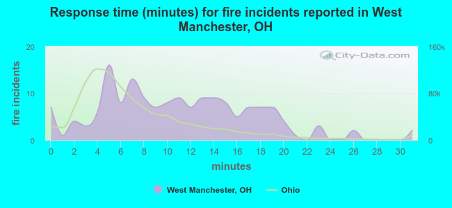 Response time (minutes) for fire incidents reported in West Manchester, OH