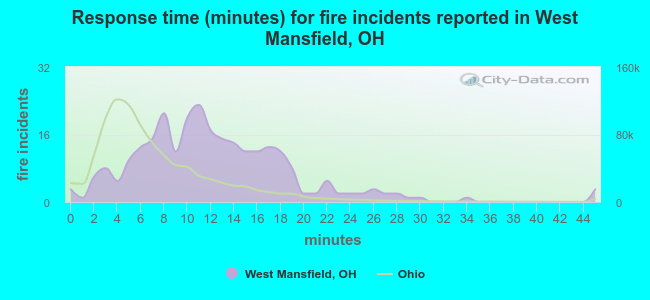 Response time (minutes) for fire incidents reported in West Mansfield, OH