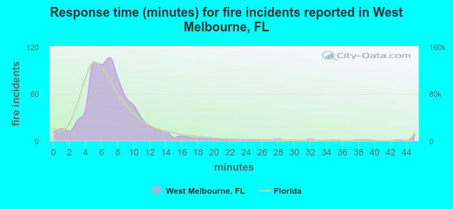 Response time (minutes) for fire incidents reported in West Melbourne, FL
