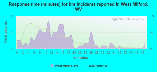 Response time (minutes) for fire incidents reported in West Milford, WV