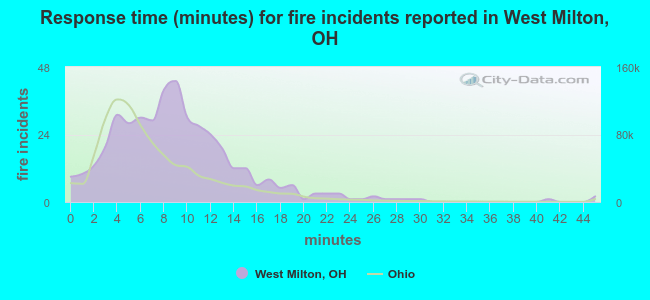 Response time (minutes) for fire incidents reported in West Milton, OH