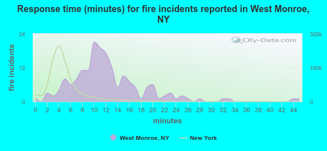 Response time (minutes) for fire incidents reported in West Monroe, NY