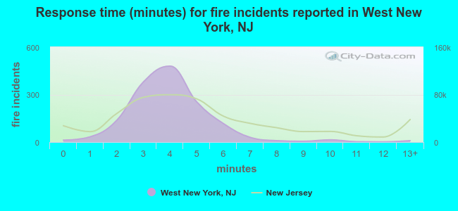 Response time (minutes) for fire incidents reported in West New York, NJ