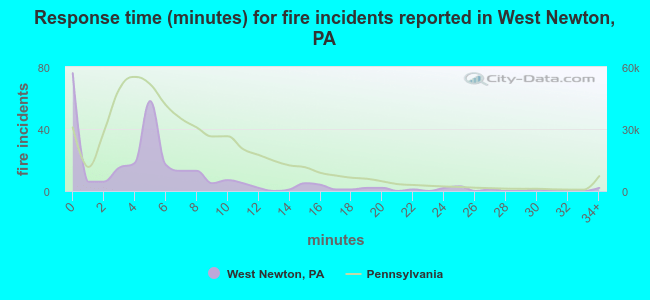 Response time (minutes) for fire incidents reported in West Newton, PA