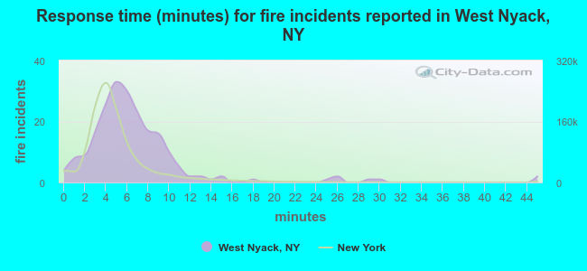 Response time (minutes) for fire incidents reported in West Nyack, NY