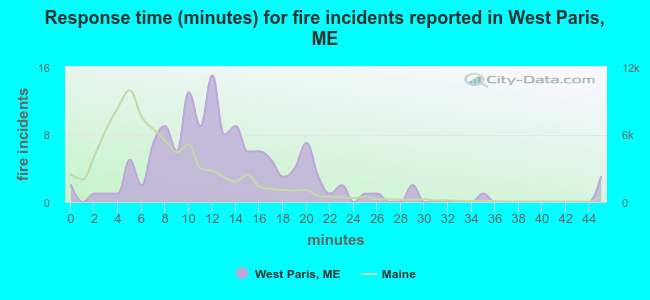 Response time (minutes) for fire incidents reported in West Paris, ME