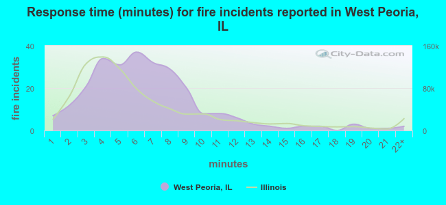 Response time (minutes) for fire incidents reported in West Peoria, IL