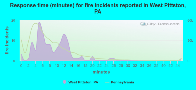 Response time (minutes) for fire incidents reported in West Pittston, PA