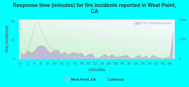 Response time (minutes) for fire incidents reported in West Point, CA