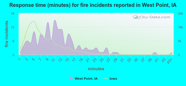 Response time (minutes) for fire incidents reported in West Point, IA