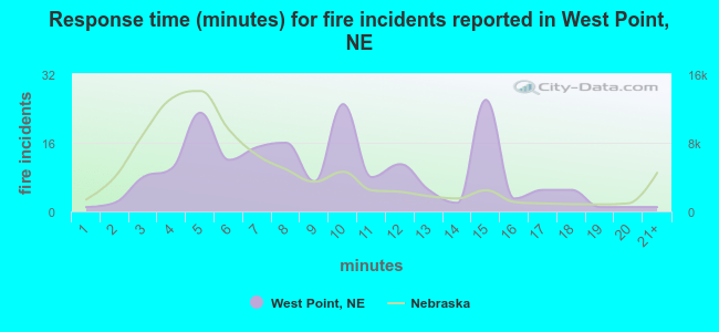 Response time (minutes) for fire incidents reported in West Point, NE