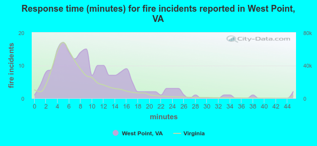 Response time (minutes) for fire incidents reported in West Point, VA