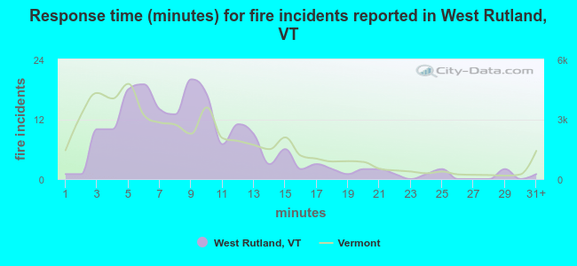 Response time (minutes) for fire incidents reported in West Rutland, VT