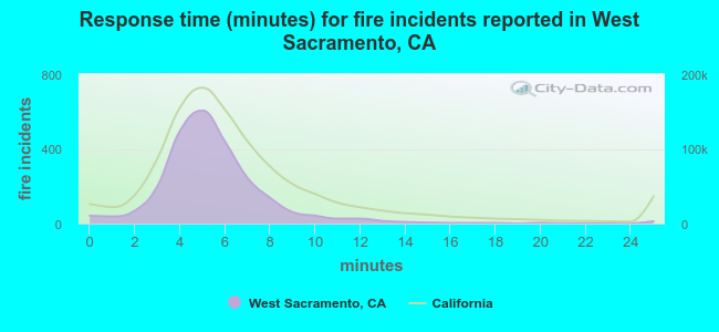 Response time (minutes) for fire incidents reported in West Sacramento, CA