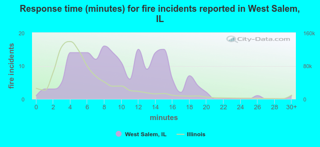 Response time (minutes) for fire incidents reported in West Salem, IL