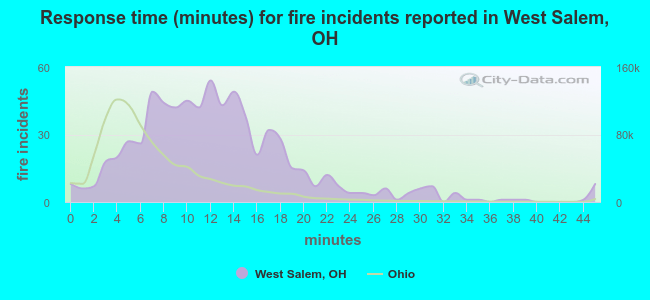 Response time (minutes) for fire incidents reported in West Salem, OH