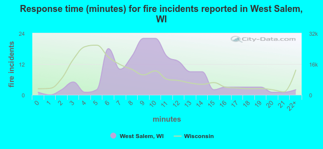 Response time (minutes) for fire incidents reported in West Salem, WI