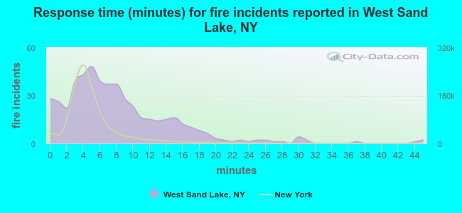 Response time (minutes) for fire incidents reported in West Sand Lake, NY
