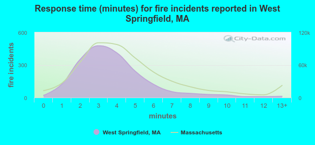 Response time (minutes) for fire incidents reported in West Springfield, MA