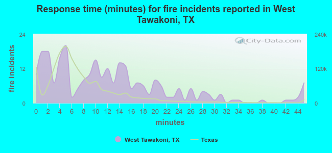 Response time (minutes) for fire incidents reported in West Tawakoni, TX