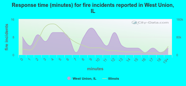 Response time (minutes) for fire incidents reported in West Union, IL