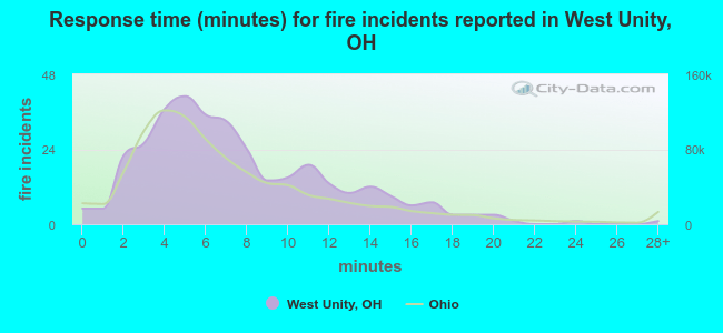 Response time (minutes) for fire incidents reported in West Unity, OH