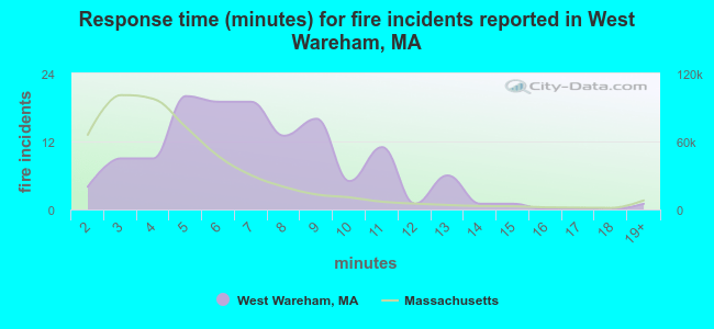 Response time (minutes) for fire incidents reported in West Wareham, MA