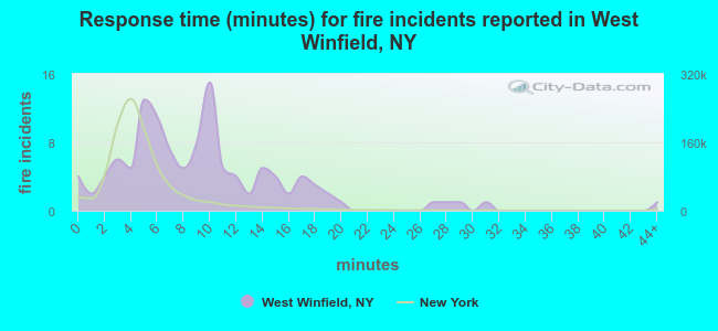 Response time (minutes) for fire incidents reported in West Winfield, NY