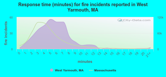 Response time (minutes) for fire incidents reported in West Yarmouth, MA
