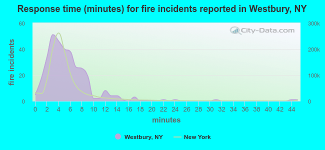 Response time (minutes) for fire incidents reported in Westbury, NY