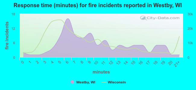 Response time (minutes) for fire incidents reported in Westby, WI
