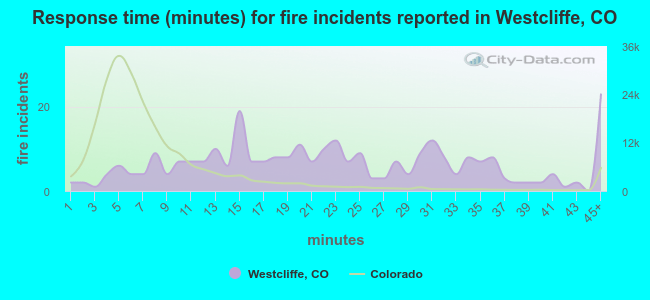Response time (minutes) for fire incidents reported in Westcliffe, CO