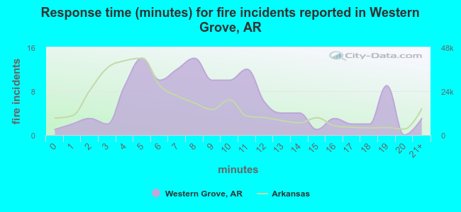 Response time (minutes) for fire incidents reported in Western Grove, AR