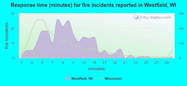 Response time (minutes) for fire incidents reported in Westfield, WI