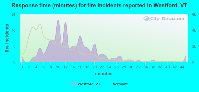 Response time (minutes) for fire incidents reported in Westford, VT