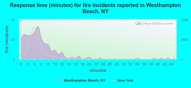 Response time (minutes) for fire incidents reported in Westhampton Beach, NY