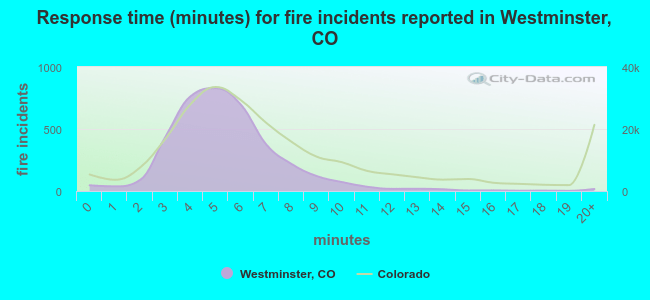 Response time (minutes) for fire incidents reported in Westminster, CO