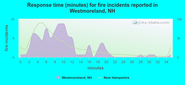Response time (minutes) for fire incidents reported in Westmoreland, NH