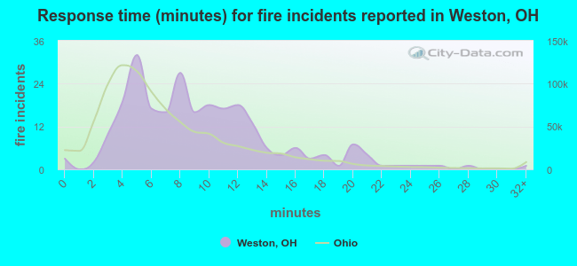 Response time (minutes) for fire incidents reported in Weston, OH