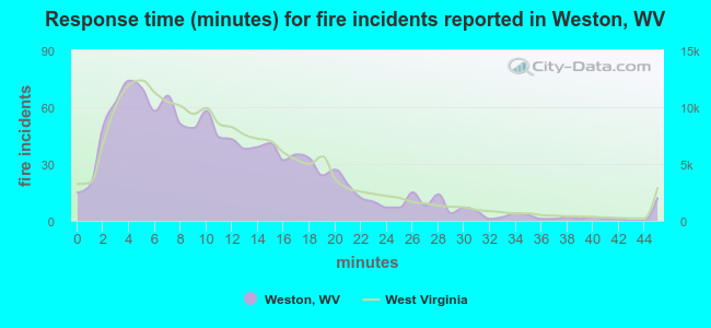 Response time (minutes) for fire incidents reported in Weston, WV