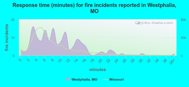 Response time (minutes) for fire incidents reported in Westphalia, MO