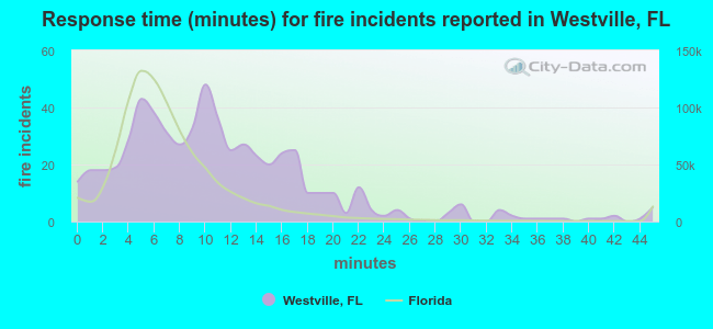 Response time (minutes) for fire incidents reported in Westville, FL